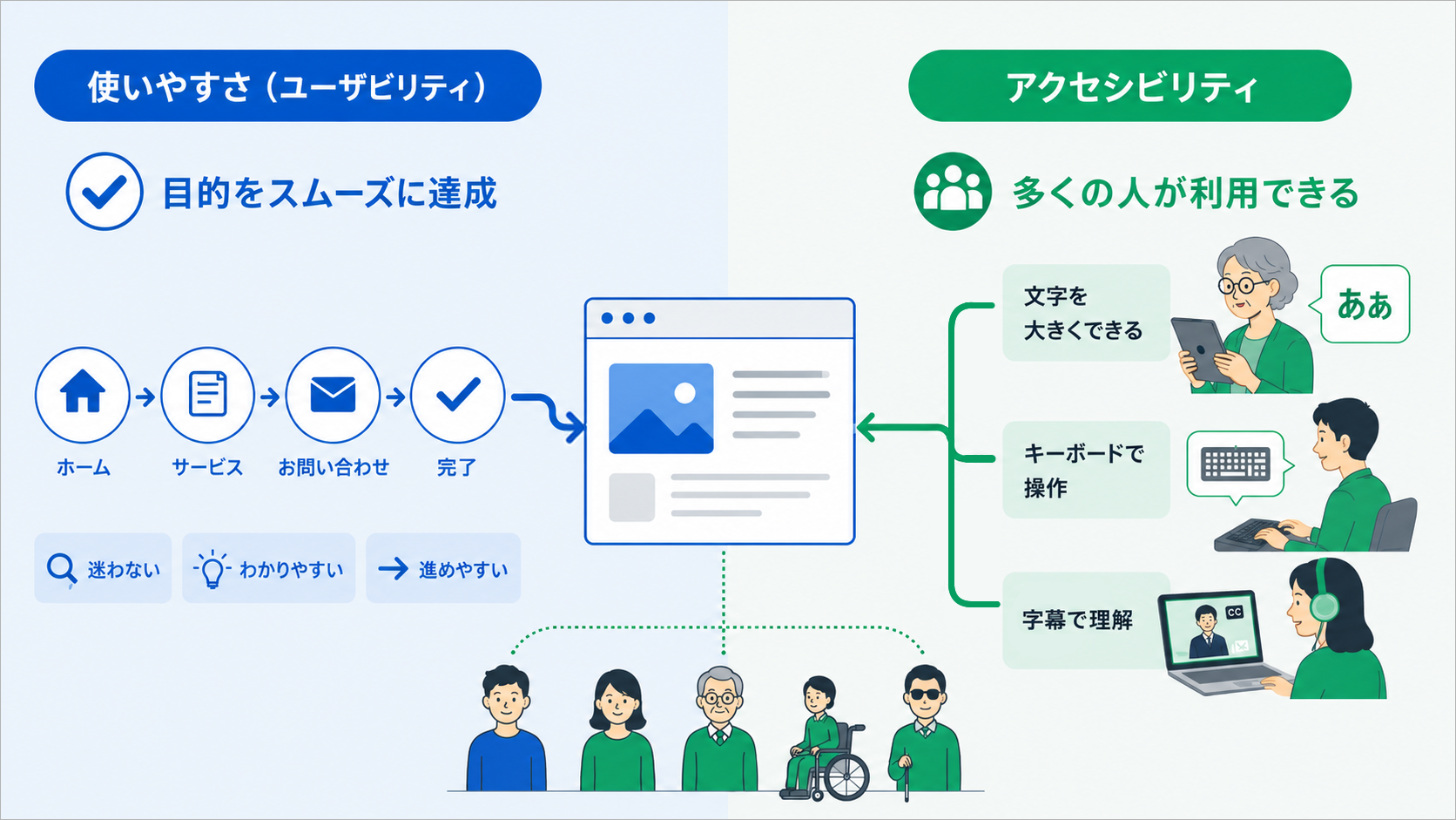 ユーザビリティとアクセシビリティの違いをシンプルに整理