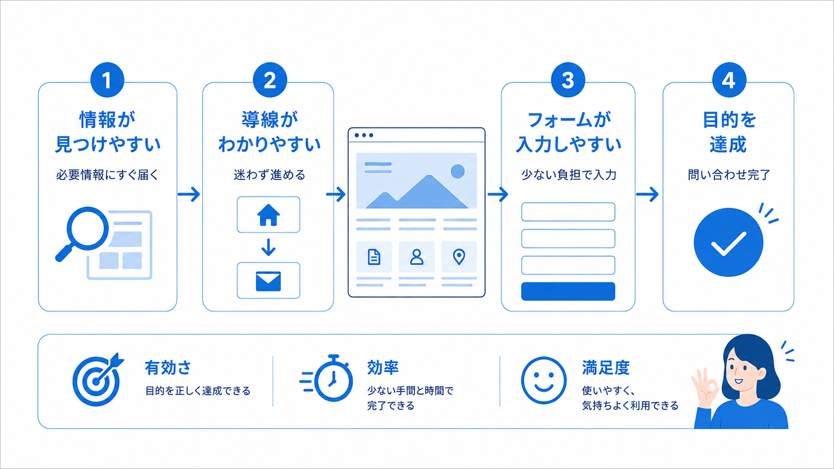 ユーザビリティとは?「使いやすいサイト」をもう少し具体的に考える