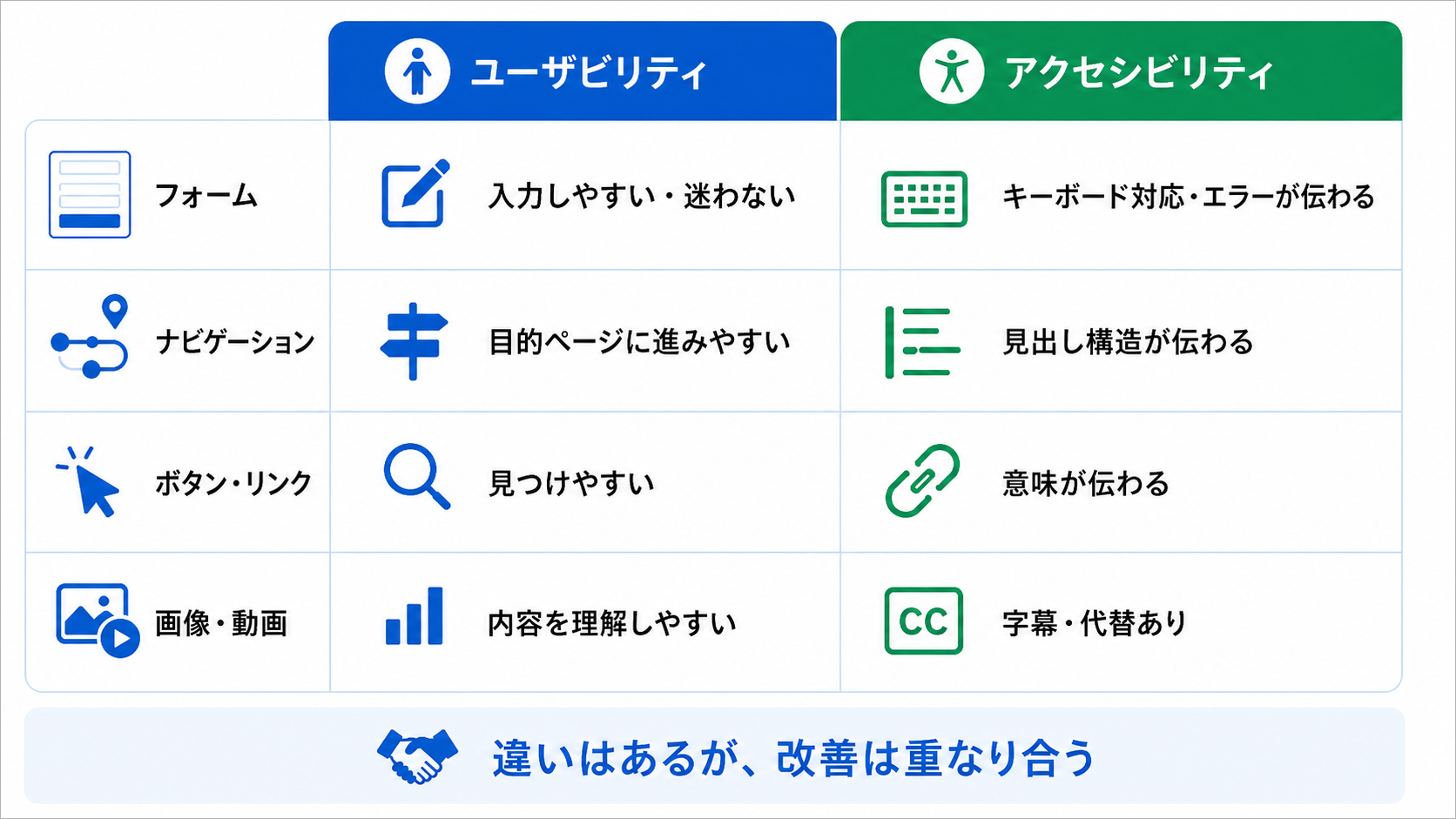 具体例で見るユーザビリティとアクセシビリティの違い
