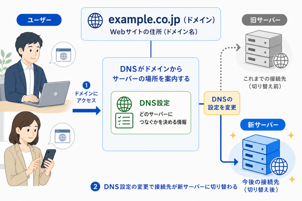 DNSの役割と切り替えが必要なタイミング