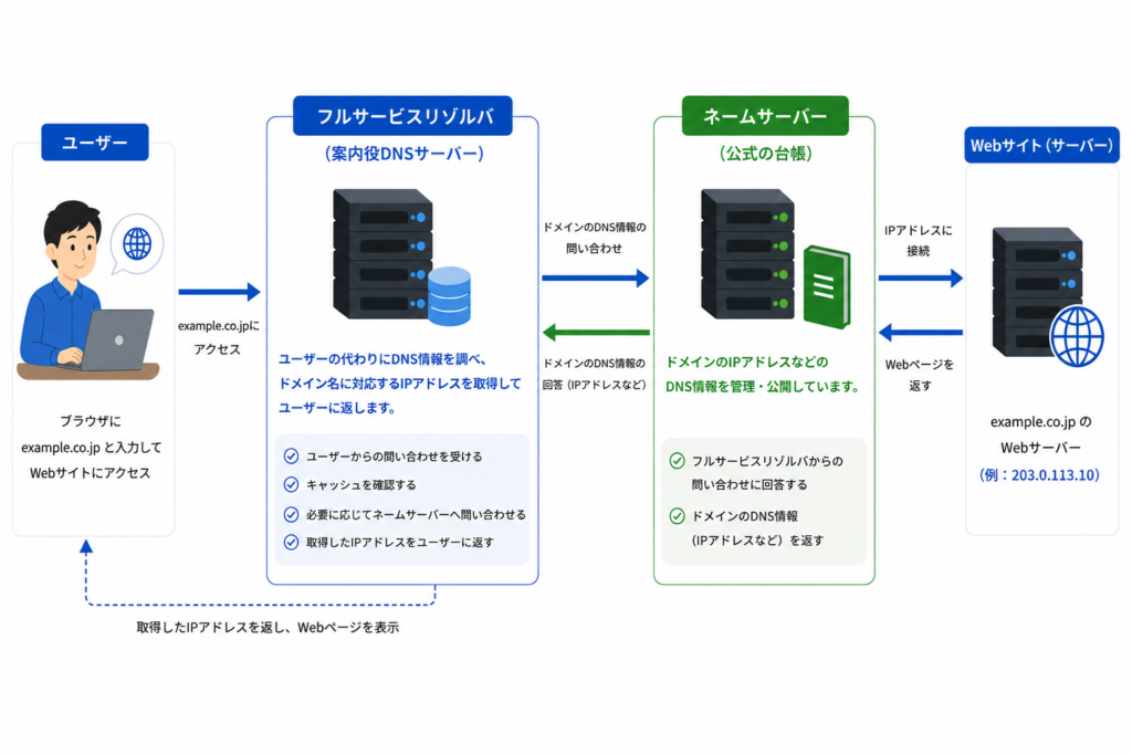 DNSの仕組みを支える「2つのサーバー」