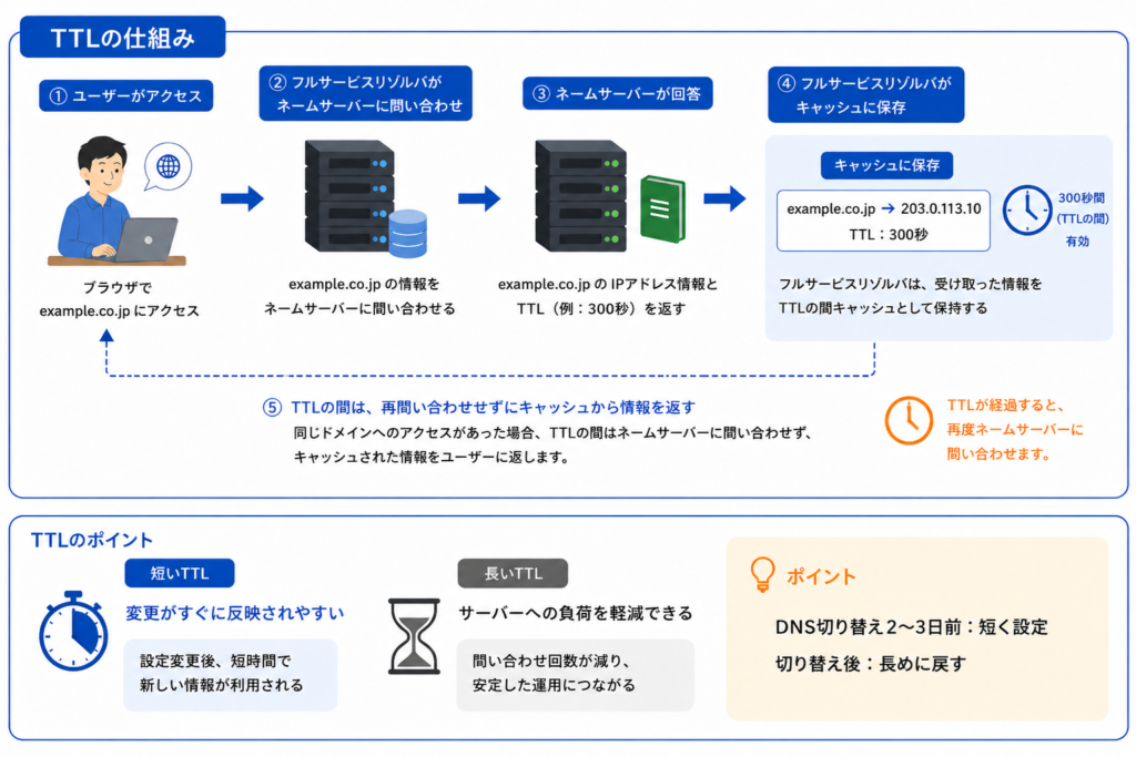 TTLの仕組み