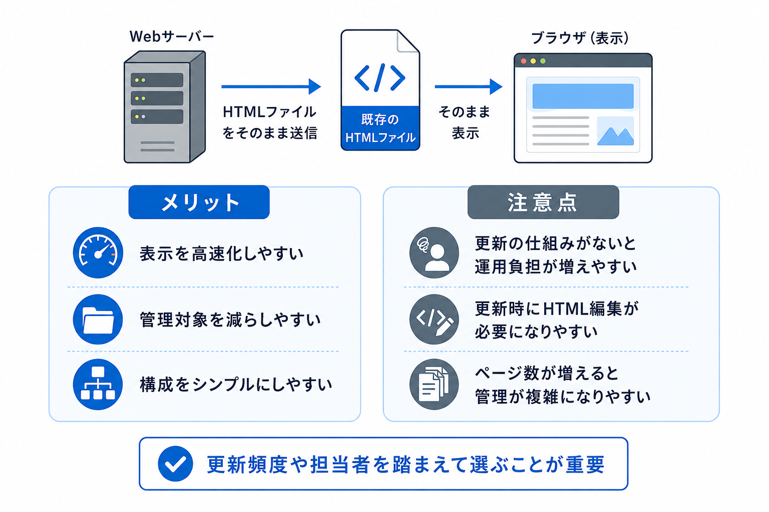 静的サイトのメリットと注意点
