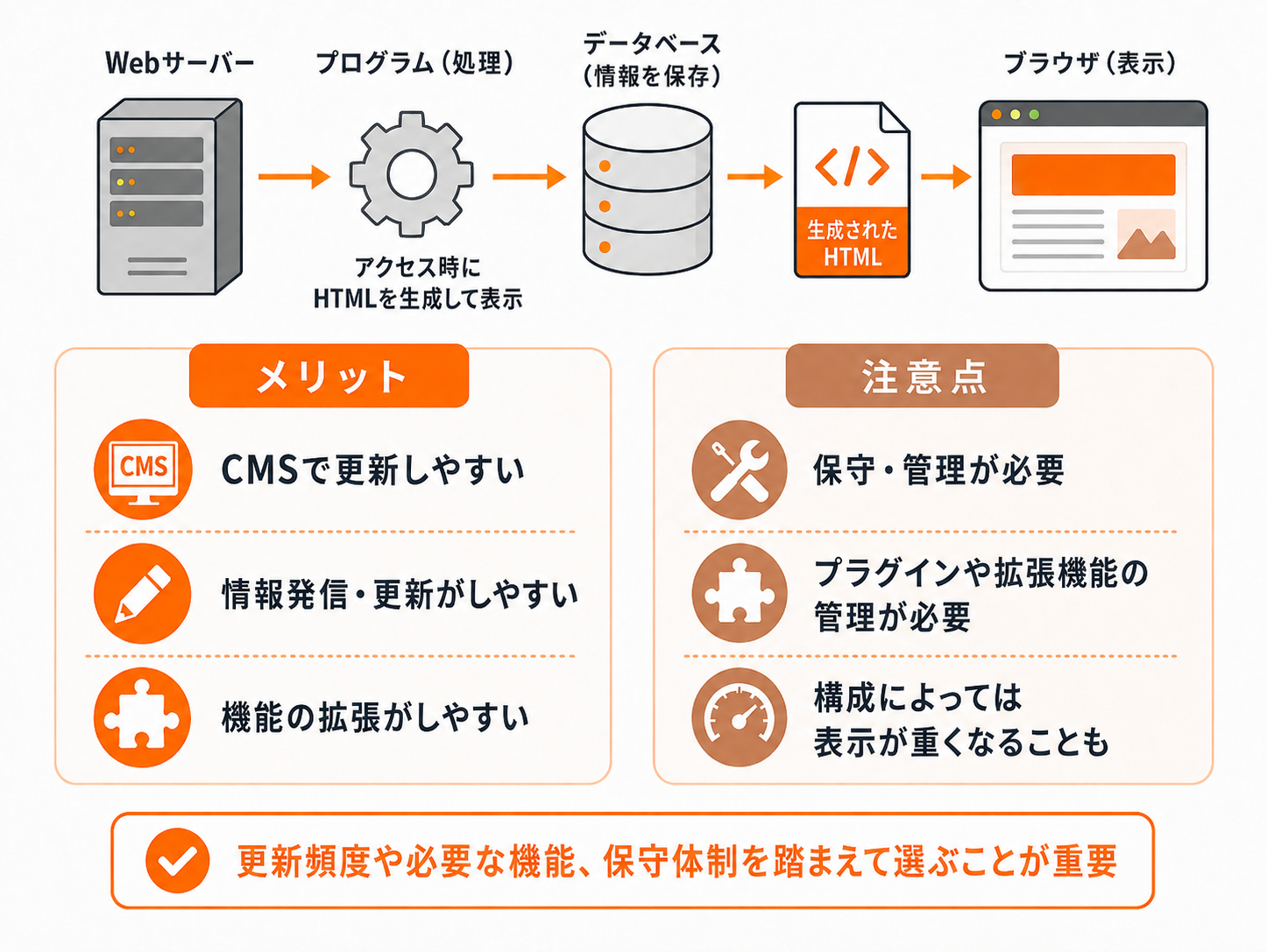 静的サイトのメリットと注意点