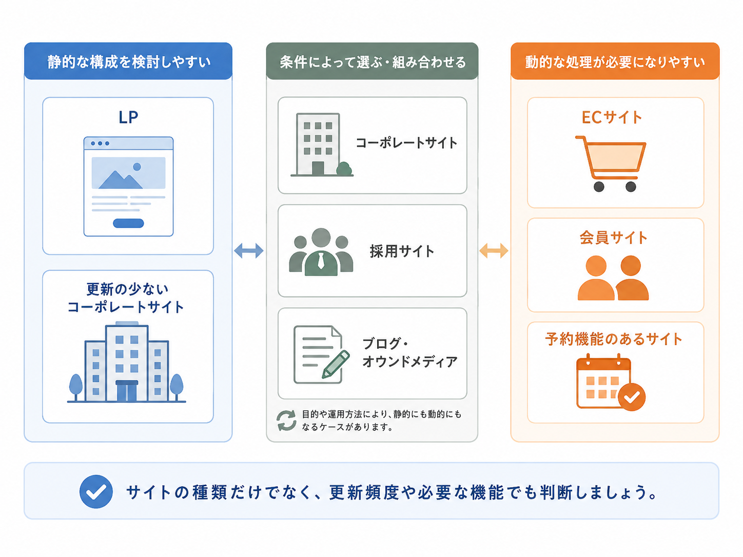 Webサイトの種類別に見る「向いている構成」