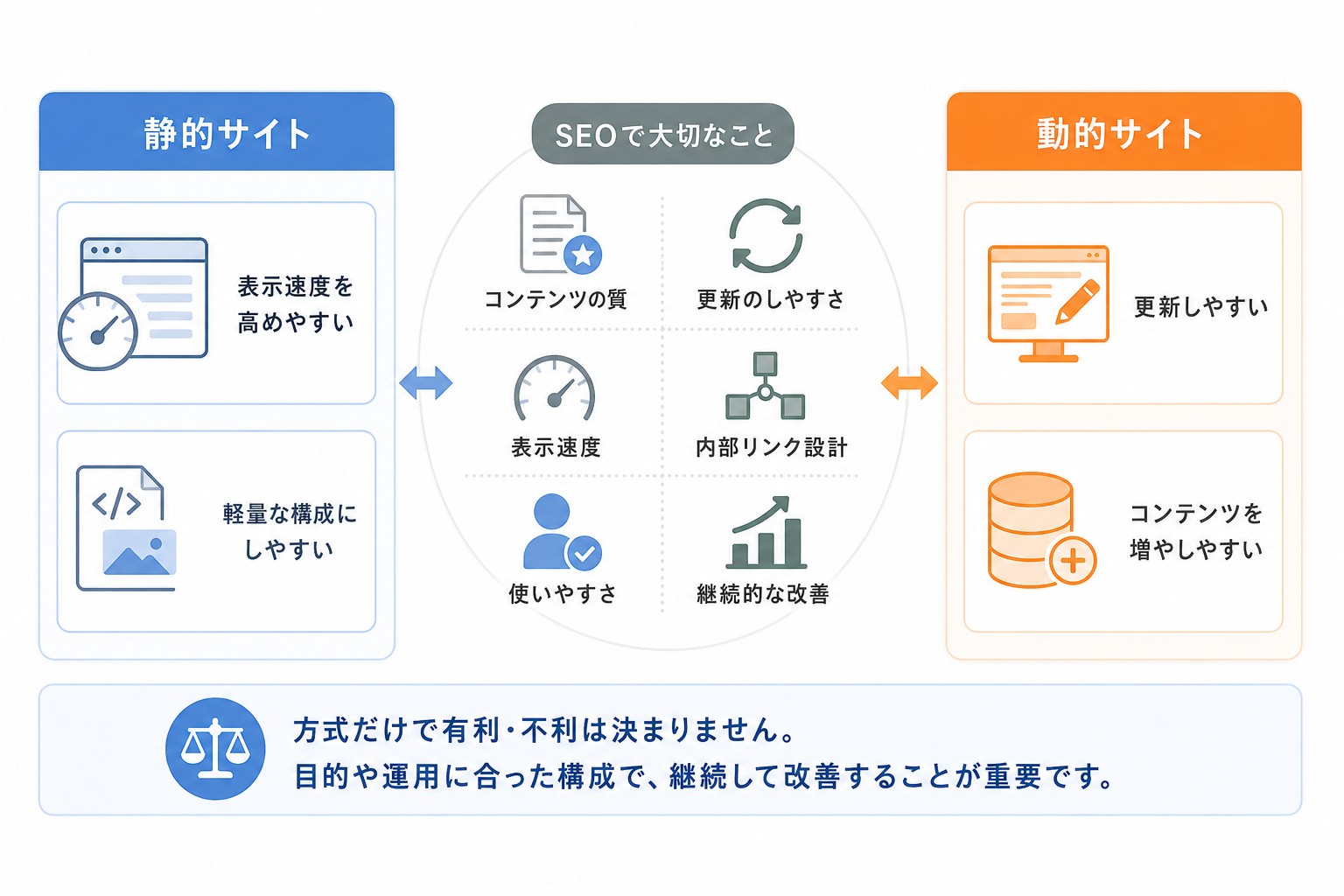 SEOでは静的サイトと動的サイトのどちらが有利?