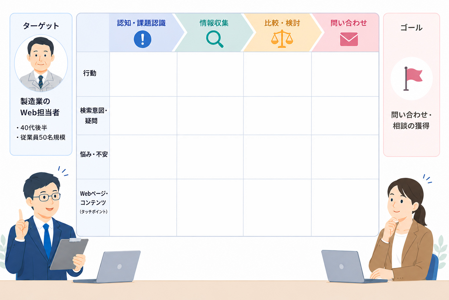 顧客がゴールに至るまでの段階を分ける
