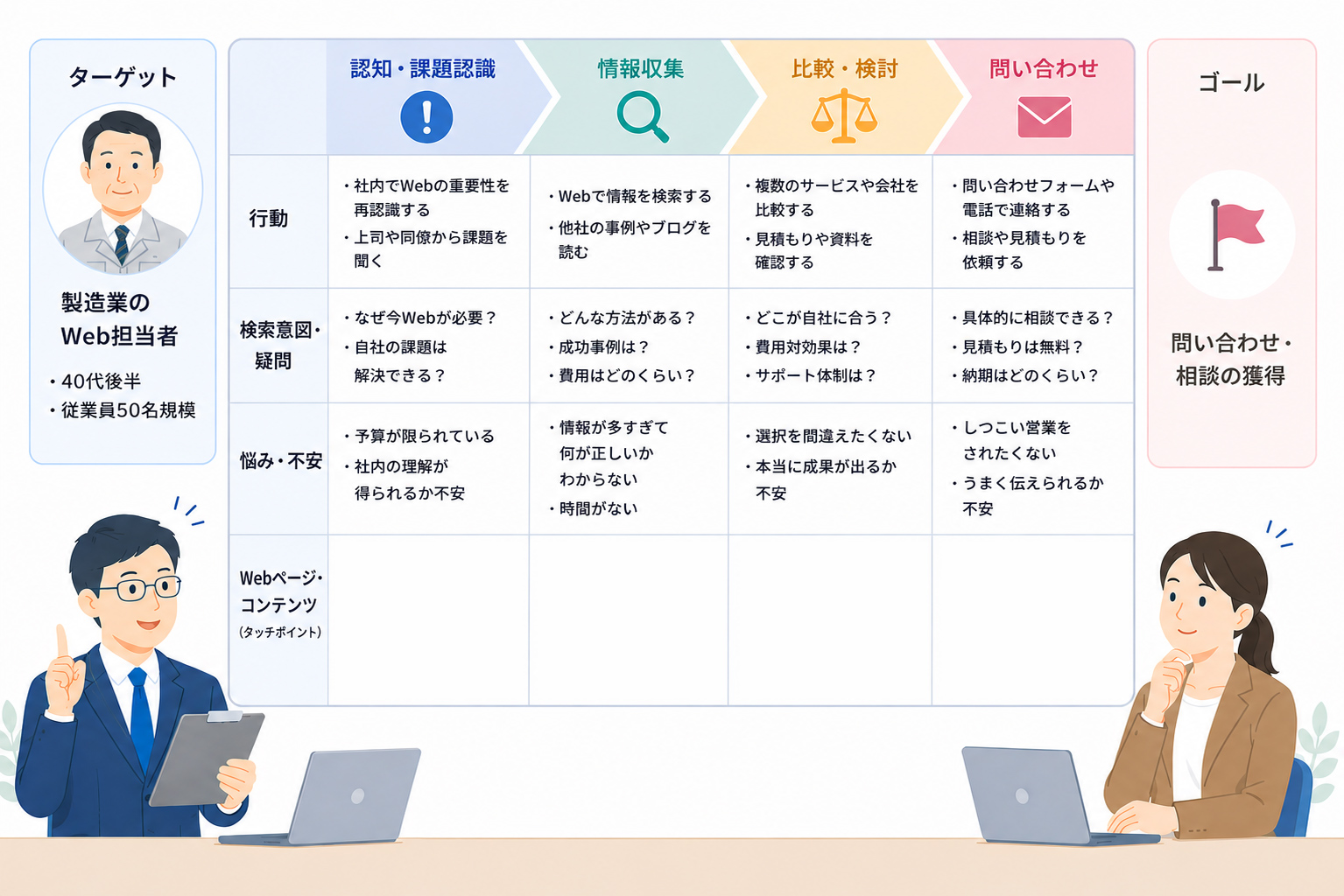 各段階の行動・検索意図・悩みを整理する
