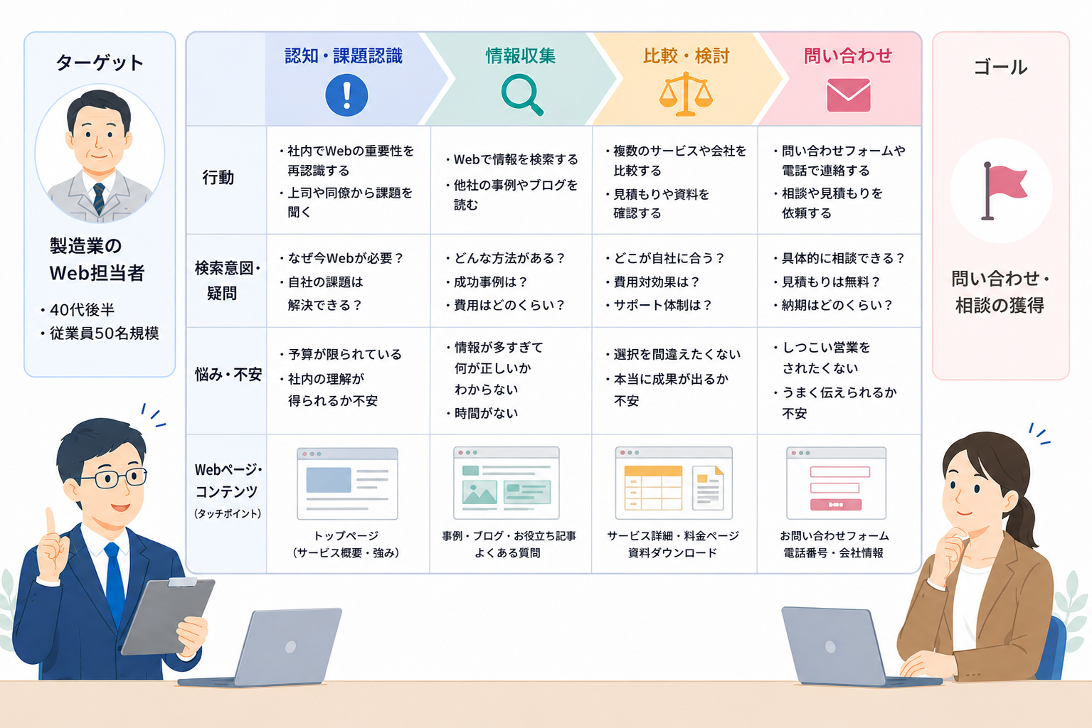 Webサイト上のタッチポイントを対応させる