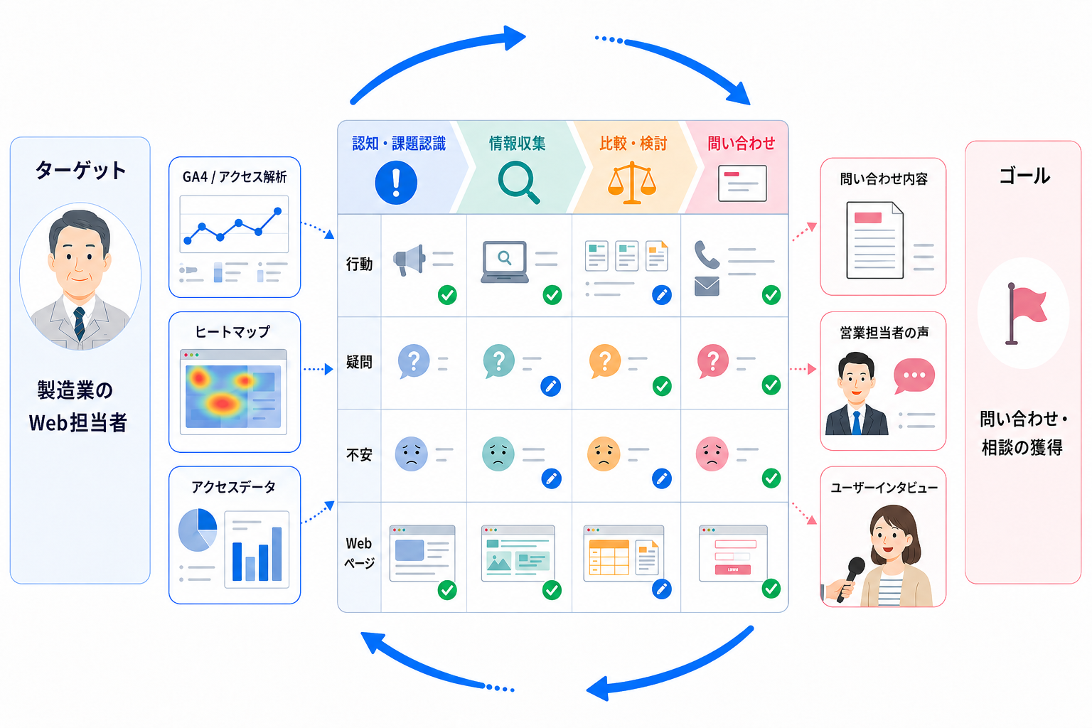 アクセスデータや顧客の声で仮説を確かめる