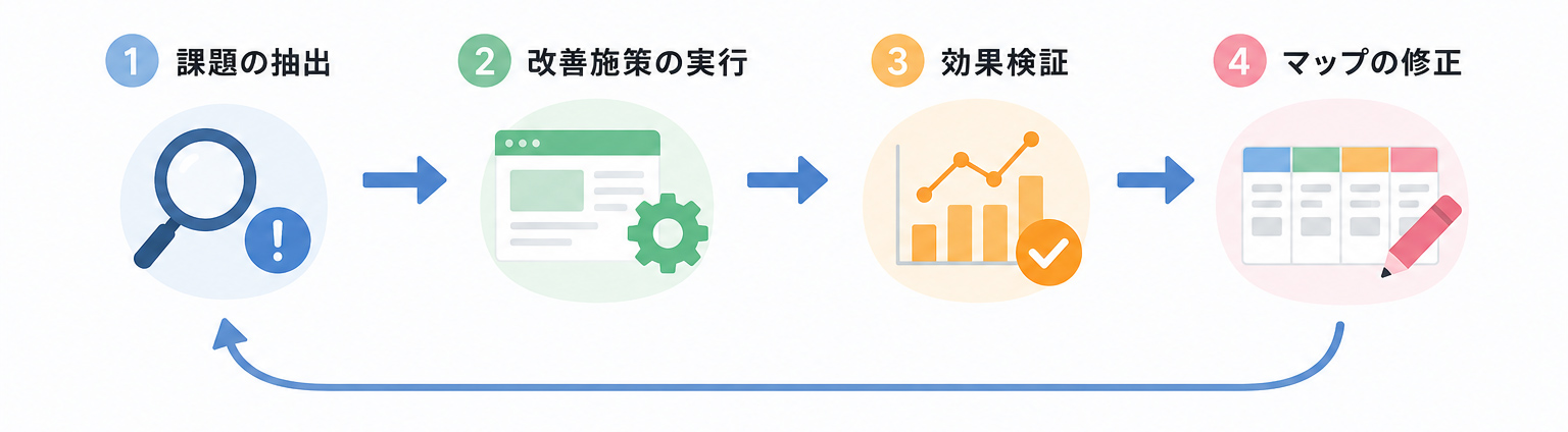 マップを作って終わりにしない