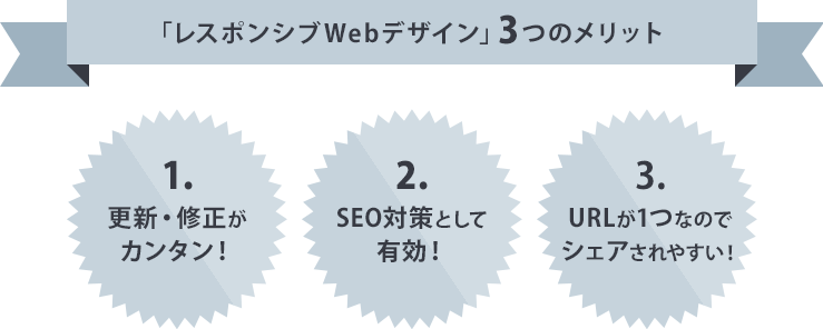 「レスポンシブWebデザイン」3つのメリット。1.更新・修正がカンタン！2.SEO対策として有効！3.URLが1つなのでシェアされやすい！