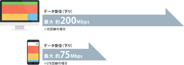 PCはデータ受信（下り）最大 約200Mbsp※光回線の場合。スマートフォンはデータ受信（下り）最大 約75Mbsp※LTE回線の場合